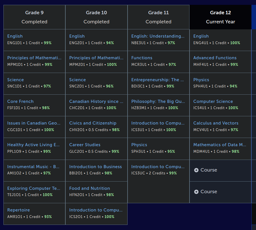 myBlueprint grading data screenshot - the average grade is around 98